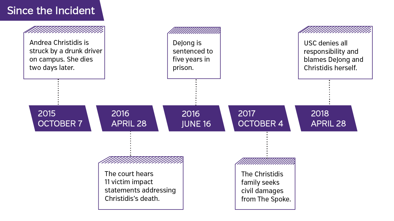 Andrea Christidis timeline